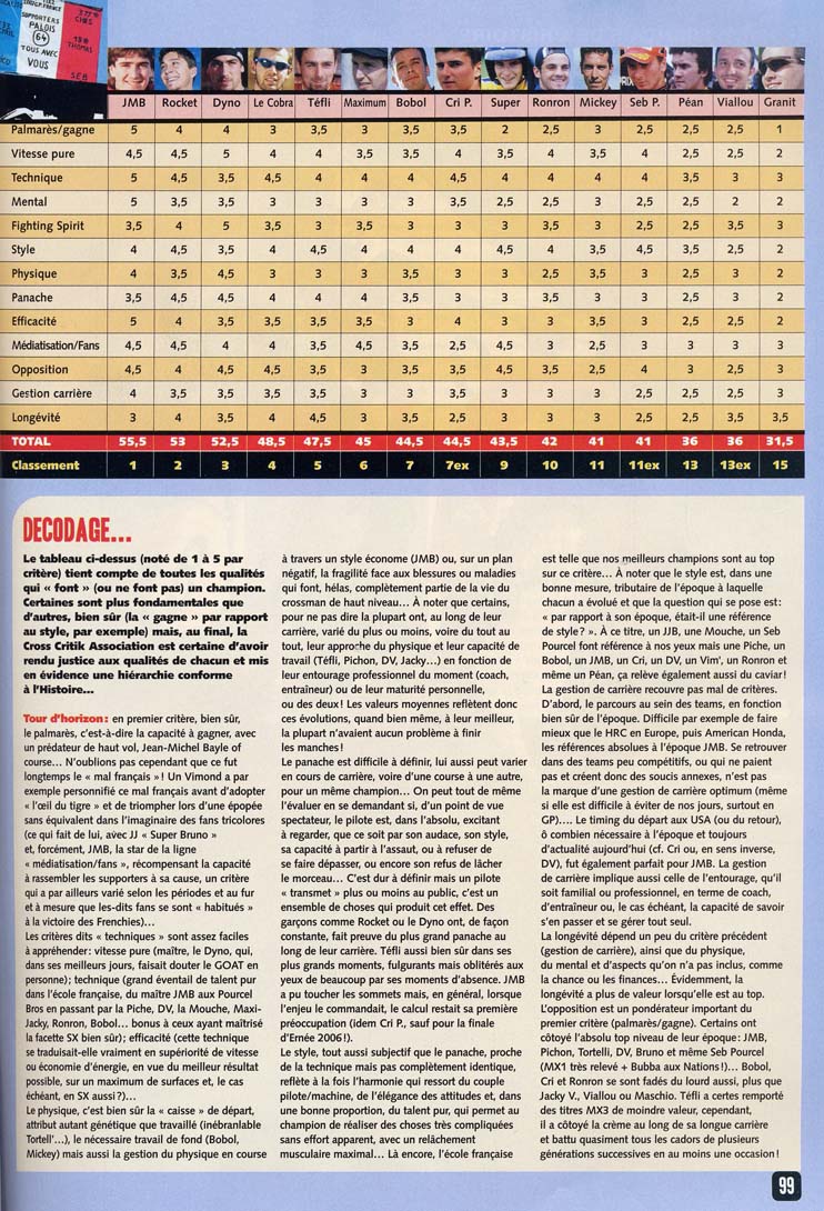 Moto Verte dresse un bilan des 15 meilleurs pilotes français de Moto Cross de l'histoire et Jean-Michel est toujours premier, voilà la quatrième page du sujet